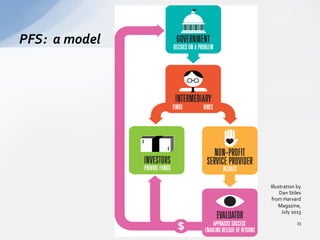 PFS:	
  	
  a	
  model	
  
Illustration	
  by	
  
Dan	
  Stiles	
  
from	
  Harvard	
  
Magazine,	
  
July	
  2013	
  
23	
  
 