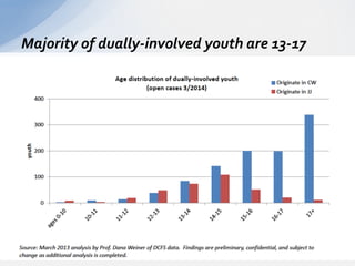 Majority	
  of	
  dually-­‐involved	
  youth	
  are	
  13-­‐17	
  
26	
  
 