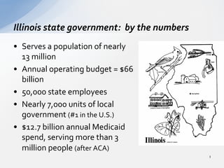 •  Serves	
  a	
  population	
  of	
  nearly	
  
13	
  million	
  
•  Annual	
  operating	
  budget	
  =	
  $66	
  
billion	
  
•  50,000	
  state	
  employees	
  
•  Nearly	
  7,000	
  units	
  of	
  local	
  
government	
  (#1	
  in	
  the	
  U.S.)	
  
•  $12.7	
  billion	
  annual	
  Medicaid	
  
spend,	
  serving	
  more	
  than	
  3	
  
million	
  people	
  (after	
  ACA)	
  
	
  
Illinois	
  state	
  government:	
  	
  by	
  the	
  numbers	
  
3	
  
 