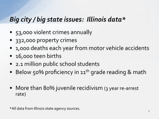 •  53,000	
  violent	
  crimes	
  annually	
  
•  332,000	
  property	
  crimes	
  
•  1,000	
  deaths	
  each	
  year	
  from	
  motor	
  vehicle	
  accidents	
  
•  16,000	
  teen	
  births	
  
•  2.1	
  million	
  public	
  school	
  students	
  
•  Below	
  50%	
  proﬁciency	
  in	
  11th	
  grade	
  reading	
  &	
  math	
  
•  More	
  than	
  80%	
  juvenile	
  recidivism	
  (3	
  year	
  re-­‐arrest	
  
rate)	
  
*All	
  data	
  from	
  Illinois	
  state	
  agency	
  sources.	
  
Big	
  city	
  /	
  big	
  state	
  issues:	
  	
  Illinois	
  data*	
  
5	
  
 