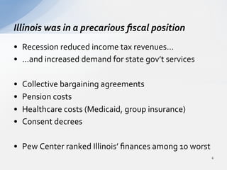 •  Recession	
  reduced	
  income	
  tax	
  revenues…	
  
•  …and	
  increased	
  demand	
  for	
  state	
  gov’t	
  services	
  
•  Collective	
  bargaining	
  agreements	
  
•  Pension	
  costs	
  
•  Healthcare	
  costs	
  (Medicaid,	
  group	
  insurance)	
  
•  Consent	
  decrees	
  
•  Pew	
  Center	
  ranked	
  Illinois’	
  ﬁnances	
  among	
  10	
  worst	
  
Illinois	
  was	
  in	
  a	
  precarious	
  ﬁscal	
  position	
  
6	
  
 