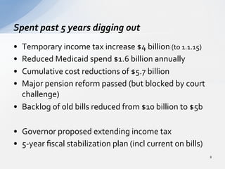 •  Temporary	
  income	
  tax	
  increase	
  $4	
  billion	
  (to	
  1.1.15)	
  
•  Reduced	
  Medicaid	
  spend	
  $1.6	
  billion	
  annually	
  
•  Cumulative	
  cost	
  reductions	
  of	
  $5.7	
  billion	
  
•  Major	
  pension	
  reform	
  passed	
  (but	
  blocked	
  by	
  court	
  
challenge)	
  
•  Backlog	
  of	
  old	
  bills	
  reduced	
  from	
  $10	
  billion	
  to	
  $5b	
  
•  Governor	
  proposed	
  extending	
  income	
  tax	
  
•  5-­‐year	
  ﬁscal	
  stabilization	
  plan	
  (incl	
  current	
  on	
  bills)	
  
Spent	
  past	
  5	
  years	
  digging	
  out	
  
8	
  
 