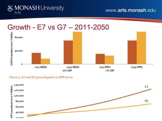 Growth - E7 vs G7 – 2011-2050
 