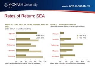 Rates of Return: SEA
 