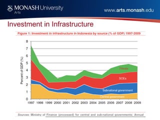 Investment in Infrastructure
 