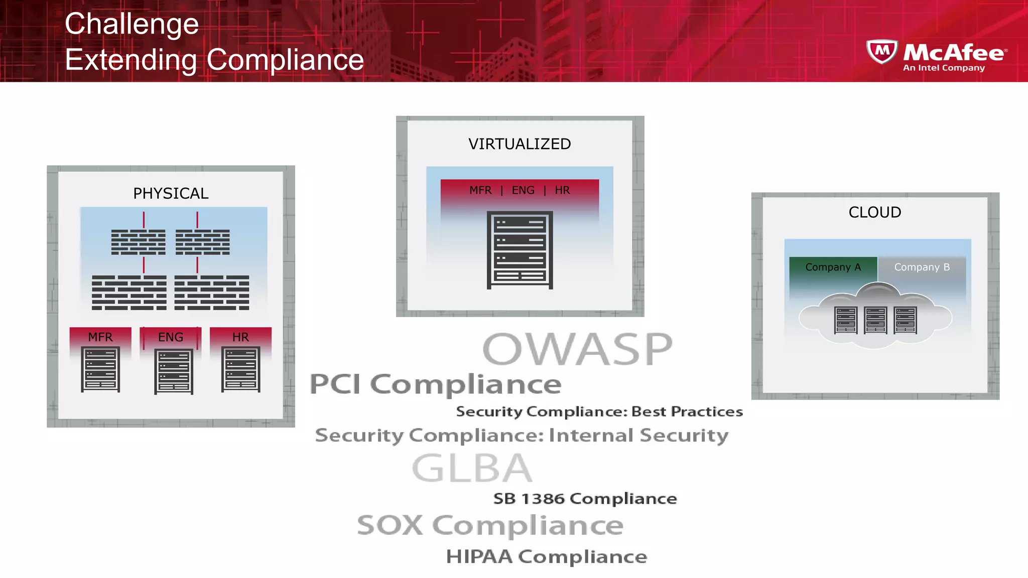 Challenge
Extending Compliance

                       VIRTUALIZED


       PHYSICAL        MFR | ENG | HR

                                              CLOUD


                                        Company A   Company B




 MFR     ENG      HR
 