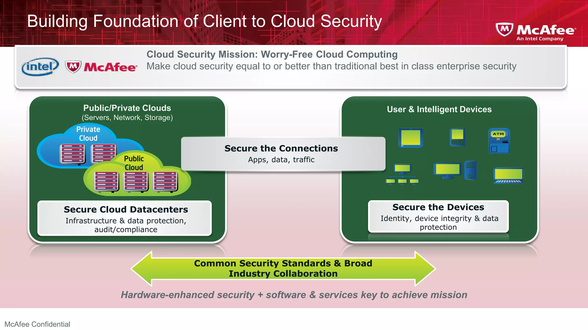 Building Foundation of Client to Cloud Security
                                            Cloud Security Mission: Worry-Free Cloud Computing
                                            Make cloud security equal to or better than traditional best in class enterprise security



                        Public/Private Clouds                                                        User & Intelligent Devices
                       (Servers, Network, Storage)
                      Private
                       Cloud
                                                              Secure the Connections
                                   Public                           Apps, data, traffic
                                   Cloud




                 Secure Cloud Datacenters                                                              Secure the Devices
                 Infrastructure & data protection,                                                  Identity, device integrity & data
                         audit/compliance                                                                      protection



                                                       Common Security Standards & Broad
                                                            Industry Collaboration

                                  Hardware-enhanced security + software & services key to achieve mission

         11
McAfee Confidential
 