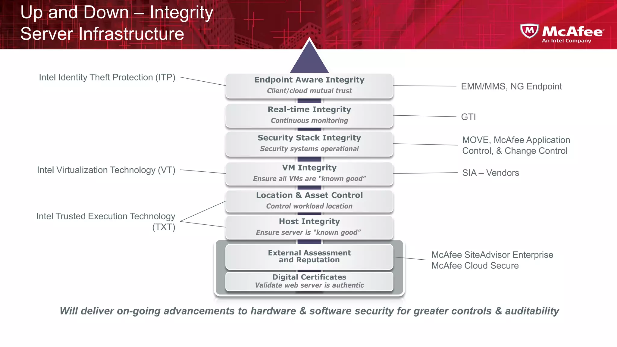 Up and Down – Integrity
Server Infrastructure

  Intel Identity Theft Protection (ITP)       Endpoint Aware Integrity
                                                  Client/cloud mutual trust
                                                                                         EMM/MMS, NG Endpoint

                                                  Real-time Integrity
                                                   Continuous monitoring                 GTI

                                               Security Stack Integrity                  MOVE, McAfee Application
                                                Security systems operational             Control, & Change Control

  Intel Virtualization Technology (VT)                VM Integrity
                                                                                         SIA – Vendors
                                              Ensure all VMs are “known good”

                                               Location & Asset Control
                                                 Control workload location
 Intel Trusted Execution Technology
                                                     Host Integrity
                              (TXT)
                                               Ensure server is “known good”


                                                  External Assessment             McAfee SiteAdvisor Enterprise
                                                    and Reputation
                                                                                  McAfee Cloud Secure
                                                   Digital Certificates
                                              Validate web server is authentic


       Will deliver on-going advancements to hardware & software security for greater controls & auditability

  12
 