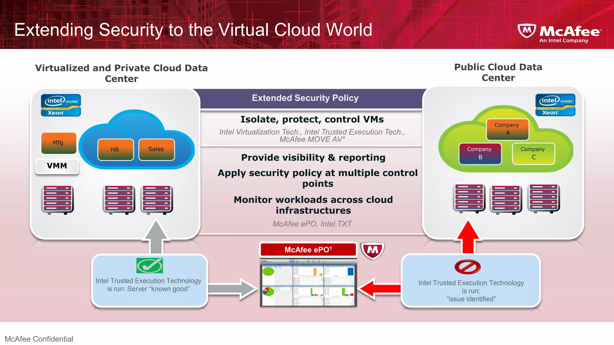 Extending Security to the Virtual Cloud World
           Virtualized and Private Cloud Data                                                                                                             Public Cloud Data
                         Center                                                                                                                                Center

                                                                                               Extended Security Policy

                                                                                          Isolate, protect, control VMs                                                 Company
                                                                                  Intel Virtualization Tech., Intel Trusted Execution Tech.,                               A
                 Mfg                                  Sales                                           McAfee MOVE AV*
                                        HR            Sales                                                                                                   Company             Company
                                                                                           Provide visibility & reporting                                         B                  C
                 VMM
                                                                                 Apply security policy at multiple control
                                                                                                  points
                                                                                        Monitor workloads across cloud
                                                                                                infrastructures
                                                                                                       McAfee ePO, Intel TXT


                                                                                                            McAfee ePO1



                                  Intel Trusted Execution Technology                                                                           Intel Trusted Execution Technology
                                      is run: Server “known good”                                                                                             is run:
                                                                                                                                                         “issue identified”



 1 Integrating McAfee ePolicy Orchestrator (ePO) with Intel TXT requires custom integration work
            13
McAfee Confidential                               *McAfee MOVE AV = McAfee Management of Optimized Virtualized Environments Anti-Virus
 