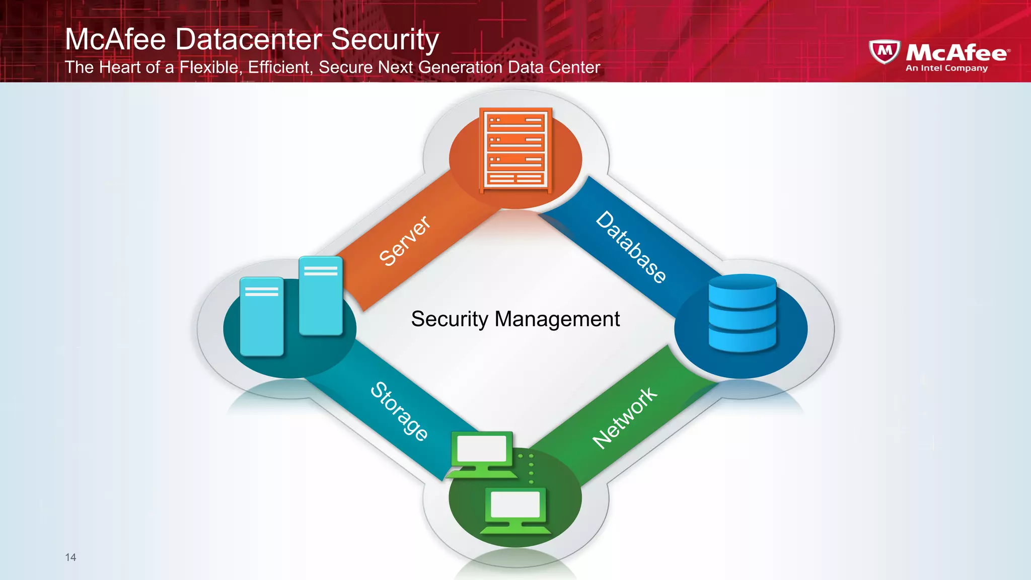 McAfee Datacenter Security
The Heart of a Flexible, Efficient, Secure Next Generation Data Center




                                             Security Management




14
 