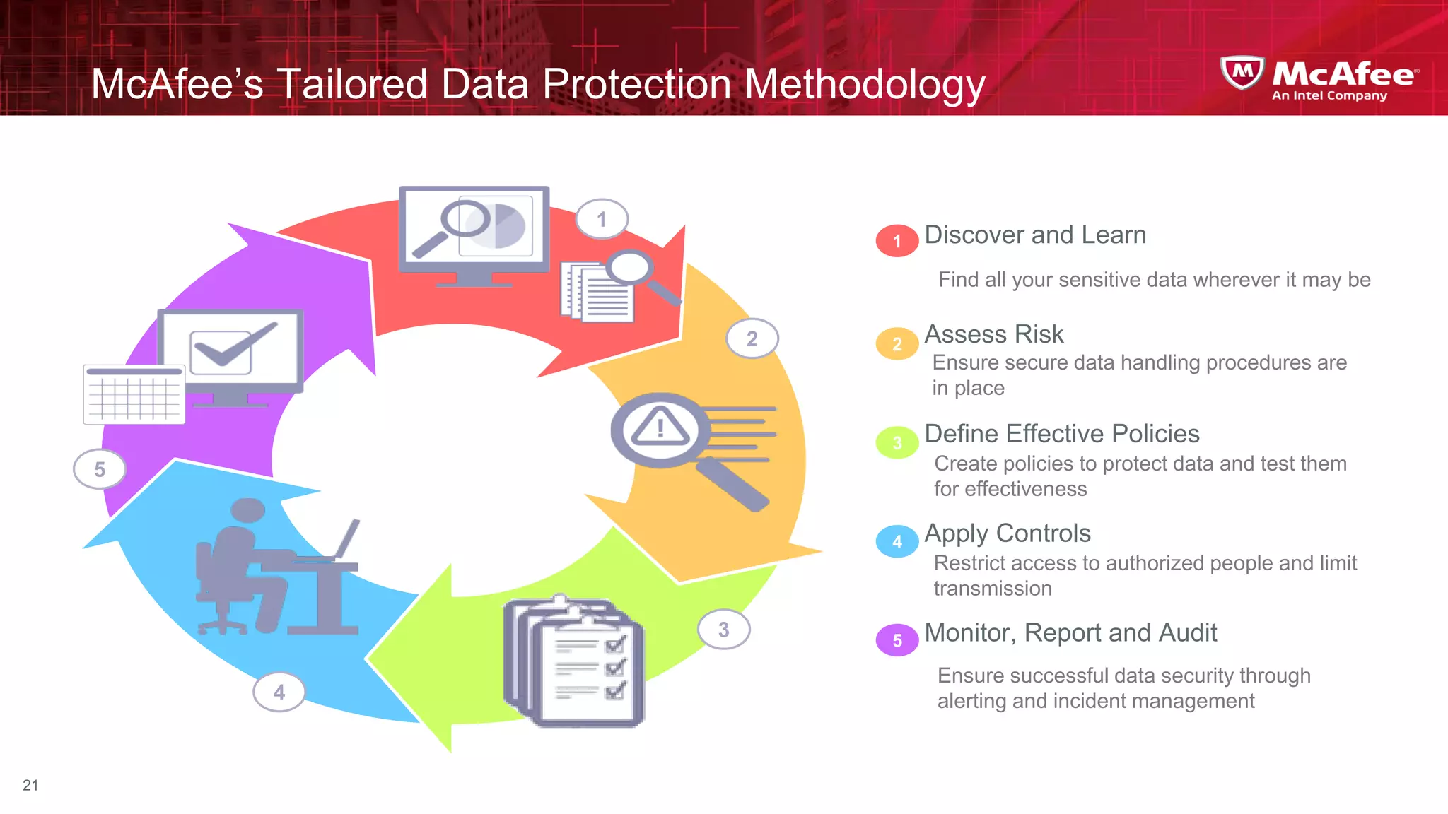 McAfee’s Tailored Data Protection Methodology


                              1
                                            •1 Discover and Learn
                                                Find all your sensitive data wherever it may be

                                        2   •2 Assess Risk
                                                Ensure secure data handling procedures are
                                                in place

                                            •3 Define Effective Policies
     5                                          Create policies to protect data and test them
                                                for effectiveness

                                            •4 Apply Controls
                                                Restrict access to authorized people and limit
                                                transmission
                                    3       •5 Monitor, Report and Audit
                                                Ensure successful data security through
              4                                 alerting and incident management


21
 
