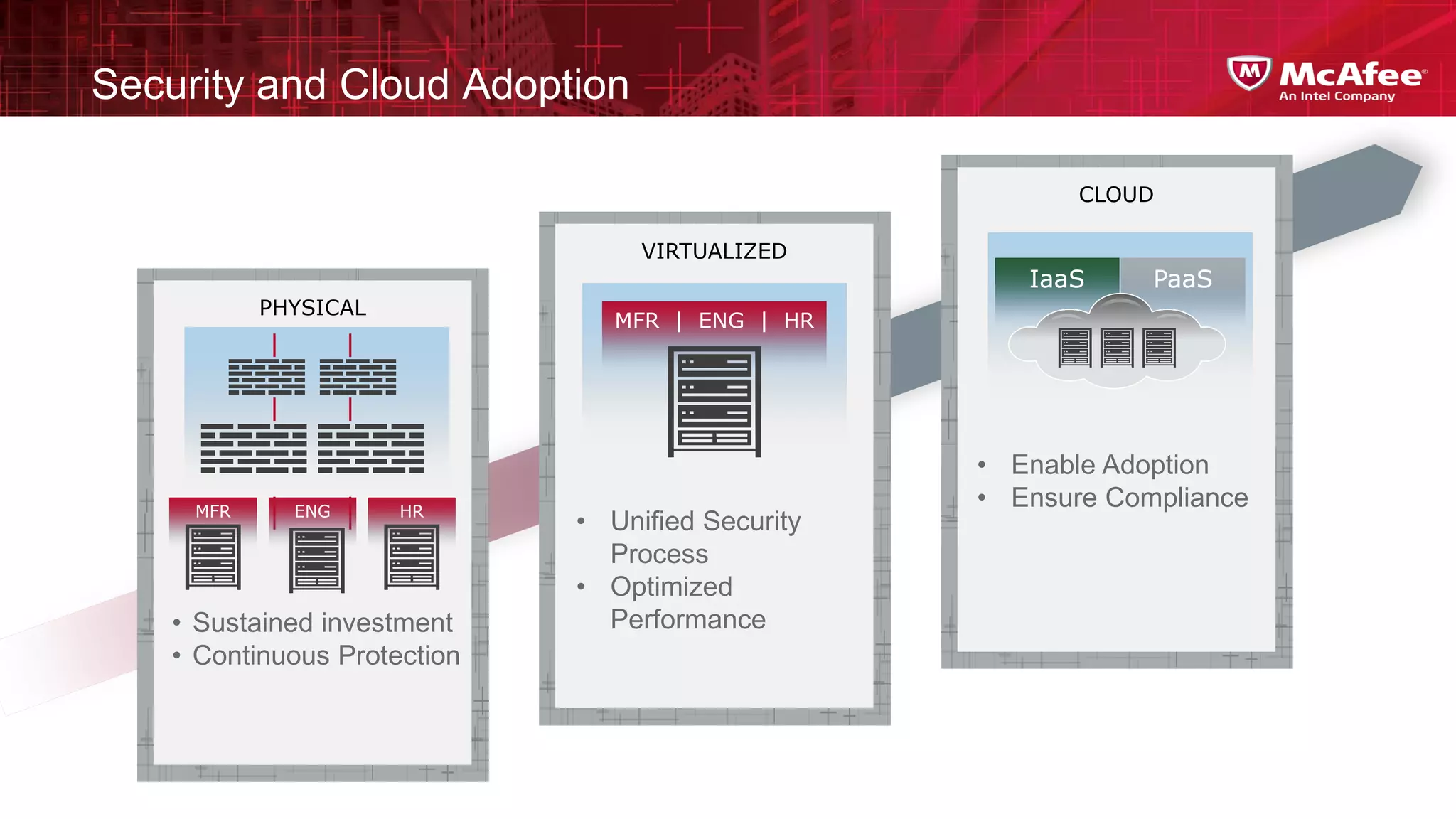 Security and Cloud Adoption

                                                          CLOUD

                                   VIRTUALIZED
                                                      IaaS     PaaS
           PHYSICAL
                                 MFR | ENG | HR




                                                   • Enable Adoption
     MFR     ENG      HR
                                                   • Ensure Compliance
                              • Unified Security
                                Process
                              • Optimized
    • Sustained investment      Performance
    • Continuous Protection
 