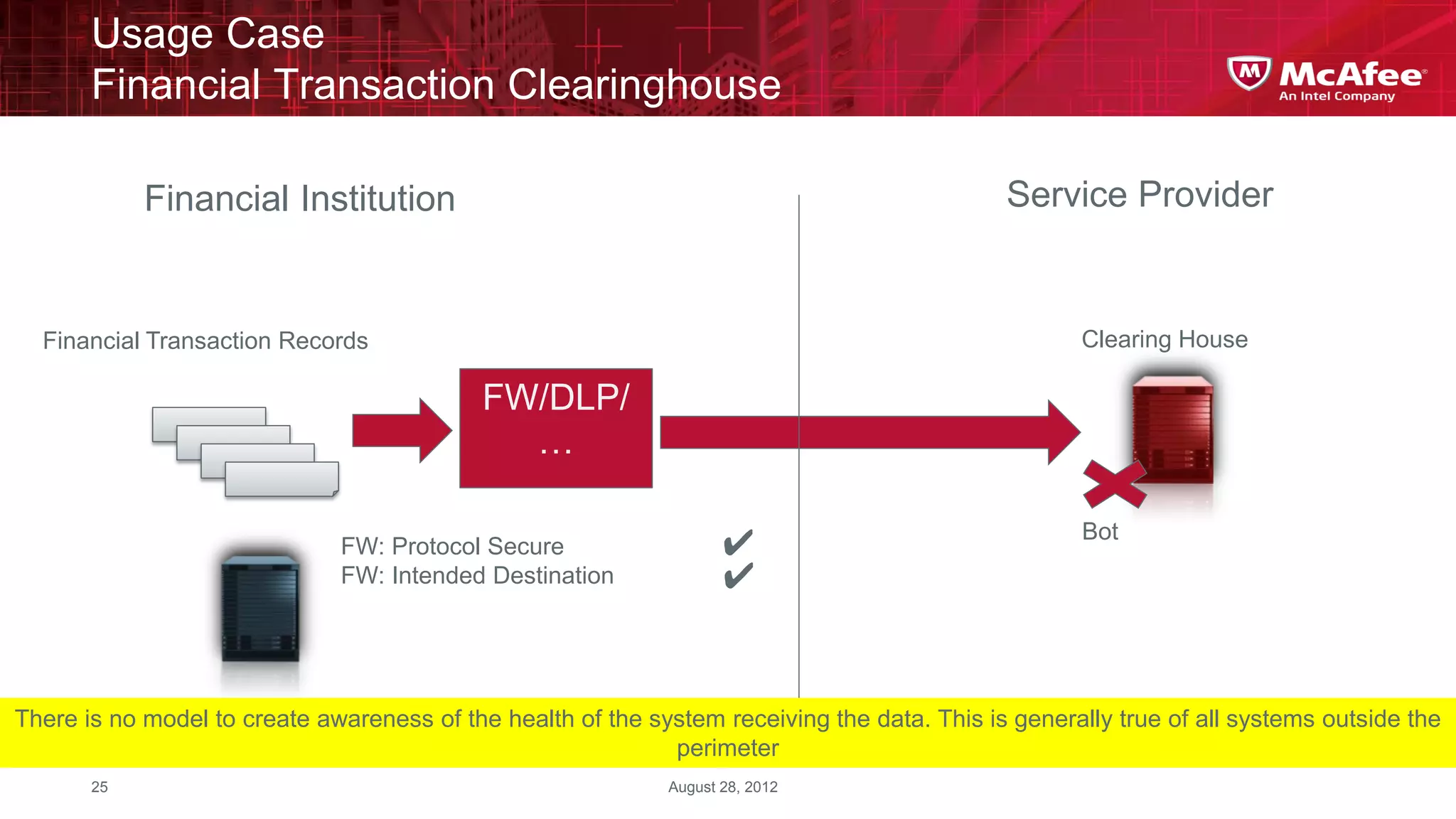 Usage Case
       Financial Transaction Clearinghouse

            Financial Institution                                                            Service Provider


  Financial Transaction Records                                                                     Clearing House

                                            FW/DLP/
                                              …

                                                                                                     Bot
                              FW: Protocol Secure                   ✔
                              FW: Intended Destination              ✔


There is no model to create awareness of the health of the system receiving the data. This is generally true of all systems outside the
                                                             perimeter
       25                                                    August 28, 2012
 