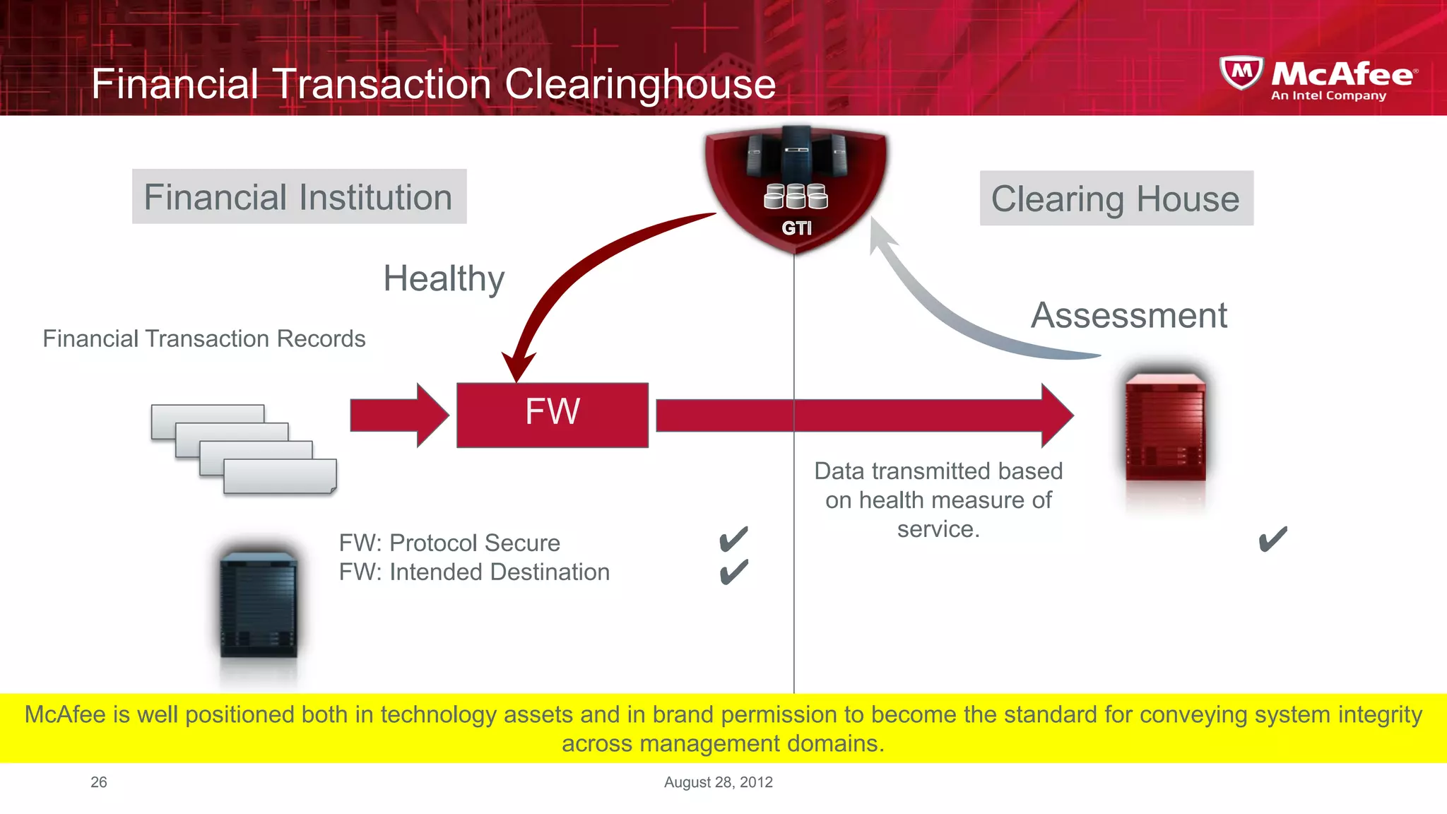 Financial Transaction Clearinghouse

           Financial Institution                                                            Clearing House

                                 Healthy
                                                                                                Assessment
 Financial Transaction Records


                                              FW
                                                                             Data transmitted based
                                                                              on health measure of
                                                                                     service.
                            FW: Protocol Secure                   ✔                                              ✔
                            FW: Intended Destination              ✔


McAfee is well positioned both in technology assets and in brand permission to become the standard for conveying system integrity
                                                  across management domains.
      26                                                   August 28, 2012
 