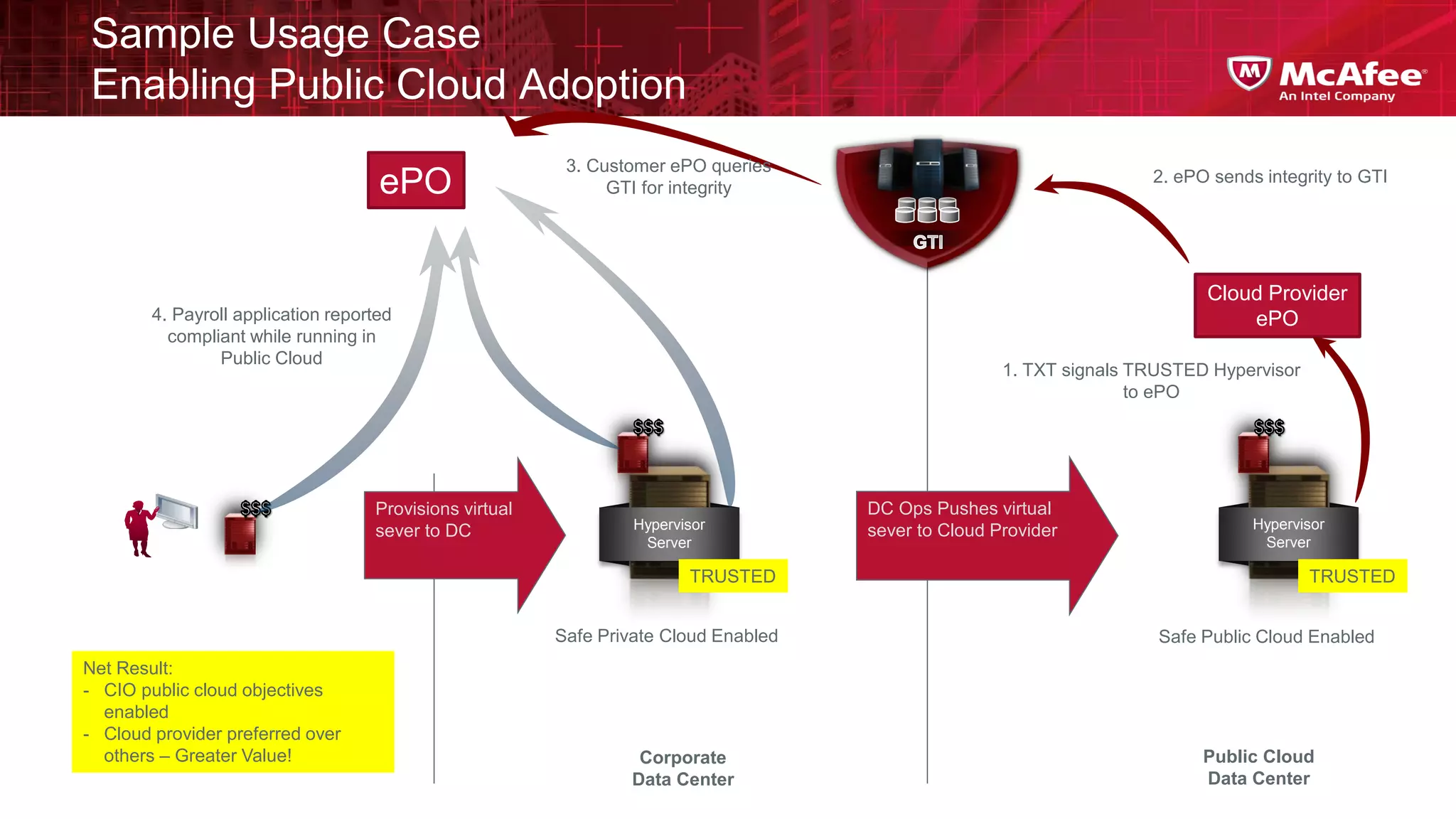 Sample Usage Case
Enabling Public Cloud Adoption
                                                          3. Customer ePO queries
                                     ePO                       GTI for integrity
                                                                                                                      2. ePO sends integrity to GTI




                                                                                                                            Cloud Provider
        4. Payroll application reported                                                                                         ePO
          compliant while running in
                Public Cloud
                                                                                                      1. TXT signals TRUSTED Hypervisor
                                                                                                                     to ePO




                                    Provisions virtual                                DC Ops Pushes virtual
                                    sever to DC                   Hypervisor          sever to Cloud Provider                     Hypervisor
                                                                   Server                                                          Server

                                                                         TRUSTED                                                          TRUSTED


                                                         Safe Private Cloud Enabled                                    Safe Public Cloud Enabled
Net Result:
- CIO public cloud objectives
  enabled
- Cloud provider preferred over
  others – Greater Value!                                         Corporate                                                 Public Cloud
                                                                 Data Center                                                Data Center
 