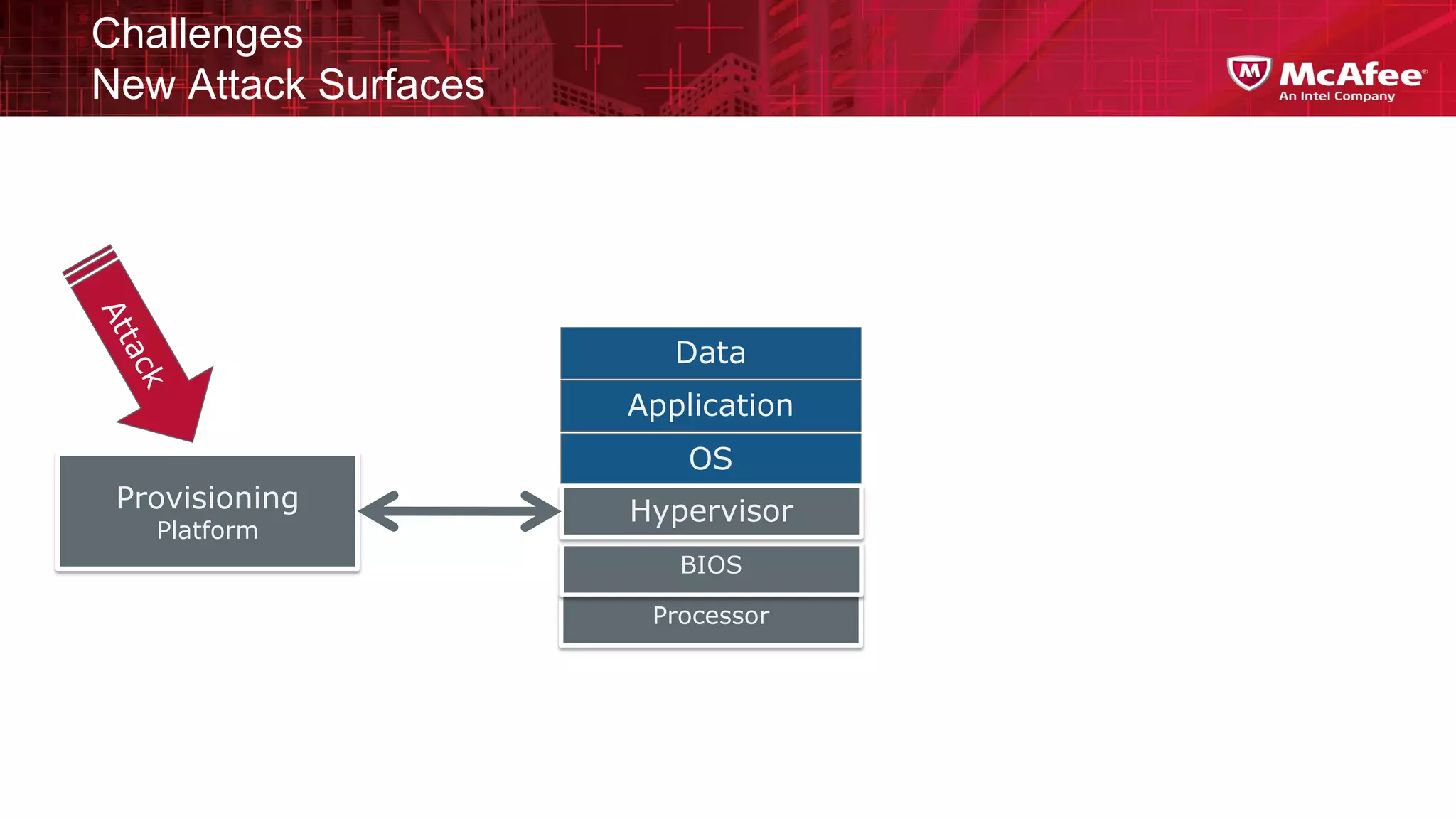 Challenges
New Attack Surfaces




                         Data
                      Application
                          OS
 Provisioning         Hypervisor
   Platform
                         BIOS

                       Processor
 