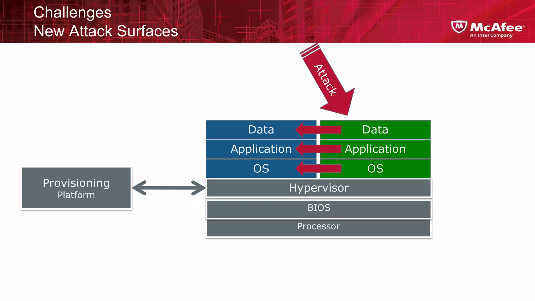 Challenges
New Attack Surfaces




                         Data                      Data
                      Application               Application
                          OS                        OS
 Provisioning                   Hypervisor
   Platform
                                      BIOS

                                    Processor
 