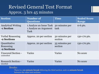 Revised General Test Format
Approx. 3 hrs 45 minutes
Section Number of
Questions
Time Scaled Score
Range
Analytical Writing
-1 Section
1 Analyze an Issue Task
1 Analyze an Argument
Task
30 minutes per
task
0-6 pts.
Verbal Reasoning
-2 Sections
Approx. 20 per section 30 minutes per
section
130-170 pts.
Quantitative
Reasoning
-2 Sections
Approx. 20 per section 35 minutes per
section
130-170 pts.
Unscored Section -
unidentified
Varies Varies No score
Research Section -
identified
Varies Varies No score
Breaks:
There is a 10-minute break following the third section, and a 1-minute break
between the other test sections.
 