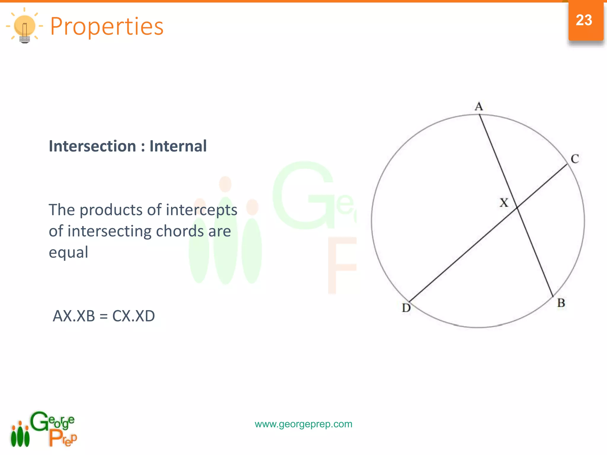 www.georgeprep.com
23
Properties
Intersection : Internal
The products of intercepts
of intersecting chords are
equal
AX.XB = CX.XD
 