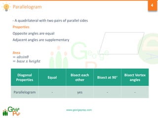 www.georgeprep.com
4Parallelogram
- A quadrilateral with two pairs of parallel sides
Properties
Opposite angles are equal
Adjacent angles are supplementary
Area
= 𝑎𝑏𝑠𝑖𝑛𝜃
= 𝑏𝑎𝑠𝑒 𝑥 ℎ𝑒𝑖𝑔ℎ𝑡
Diagonal
Properties
Equal
Bisect each
other
Bisect at 90°
Bisect Vertex
angles
Parallelogram - yes - -
 