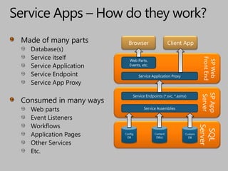 Service Apps – How do they work?Made of many partsDatabase(s)Service itselfService ApplicationService EndpointService App ProxyConsumed in many waysWeb partsEvent ListenersWorkflowsApplication PagesOther ServicesEtc.BrowserClient AppSP Web Front EndWeb Parts, Events, etc.Service Application ProxySP App ServerService Endpoints (*.svc, *.asmx)Service AssembliesSQL ServerConfig DBContent DB(s)Custom DB