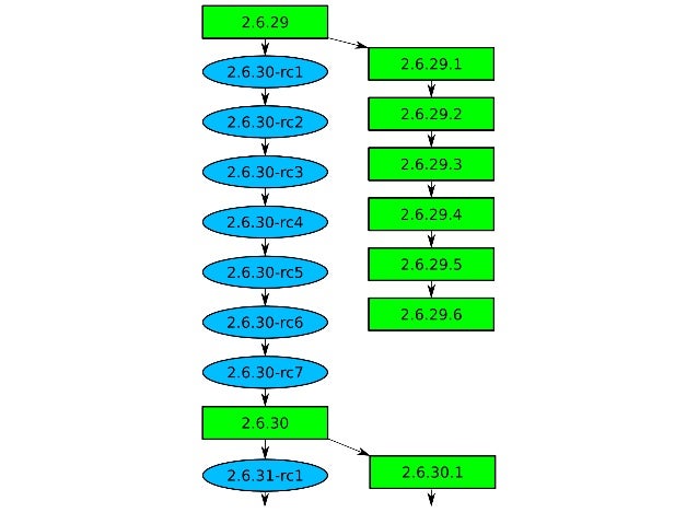 Kernel Recipes 2015: The stable Linux Kernel Tree - 10 years of insan…