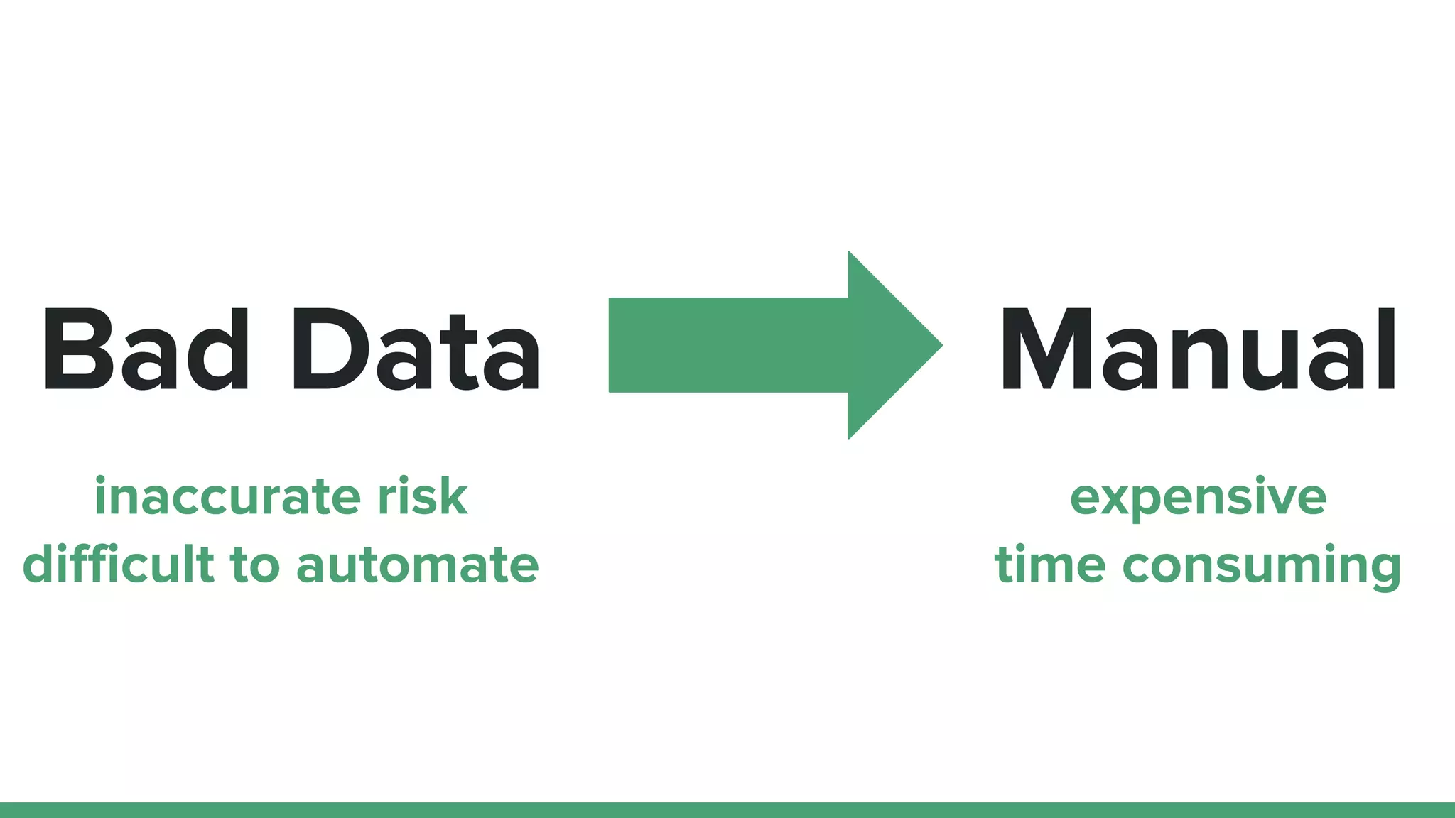 Manual
inaccurate risk
difficult to automate
expensive
time consuming
Bad Data
 