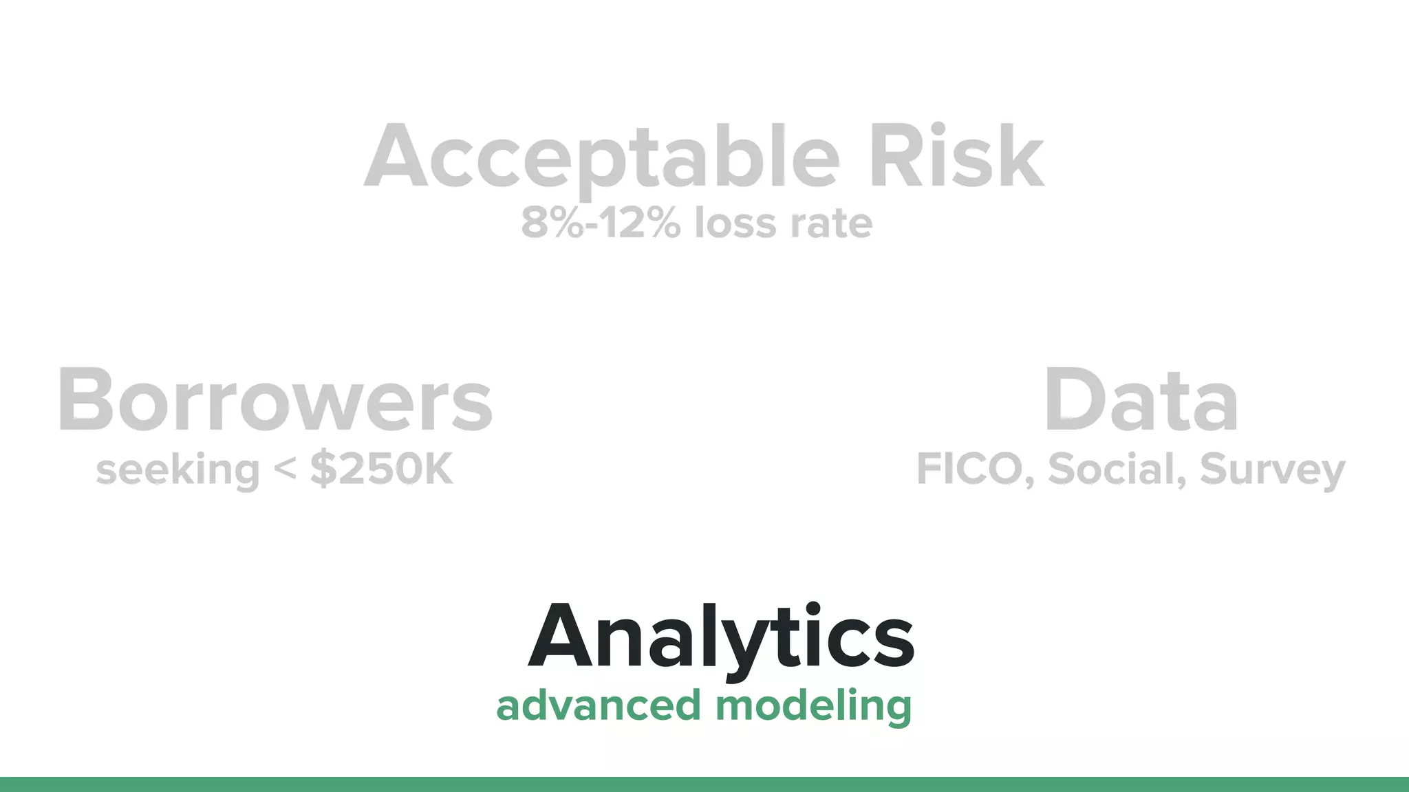 Borrowers Data
seeking < $250K
8%-12% loss rate
FICO, Social, Survey
Analytics
advanced modeling
Acceptable Risk
 