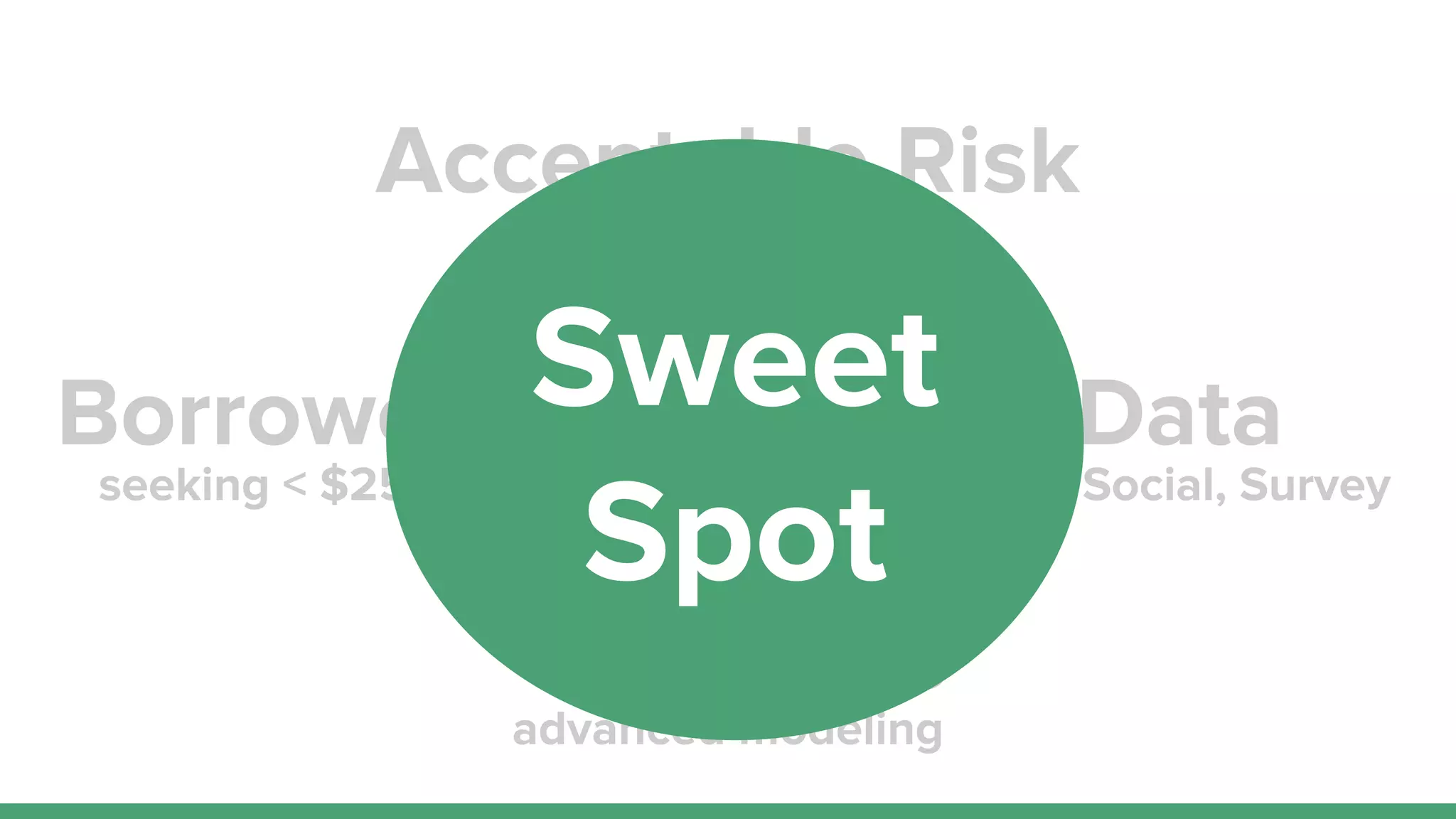 advanced modeling
Acceptable Risk
Analytics
Borrowers Data
seeking < $250K
8%-12% loss rate
FICO, Social, Survey
Sweet
Spot
 