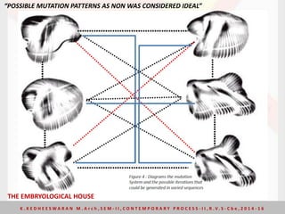 THE EMBRYOLOGICAL HOUSE
“POSSIBLE MUTATION PATTERNS AS NON WAS CONSIDERED IDEAL”
K . K E D H E E S W A R A N M . A r c h , S E M - I I , C O N T E M P O R A R Y P R O C E S S - I I , R . V. S - C b e , 2 0 1 4 - 1 6
 