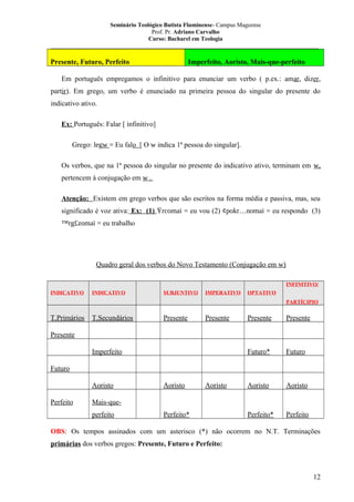 Seminário Teológico Batista Fluminense- Campus Mageense
Prof. Pr. Adriano Carvalho
Curso: Bacharel em Teologia
__________________________________________________________________________________________

Presente, Futuro, Perfeito

Imperfeito, Aoristo, Mais-que-perfeito

Em português empregamos o infinitivo para enunciar um verbo ( p.ex.: amar, dizer,
partir). Em grego, um verbo é enunciado na primeira pessoa do singular do presente do
indicativo ativo.
Ex: Português: Falar [ infinitivo]
Grego: legw = Eu falo [ O w indica 1ª pessoa do singular].
Os verbos, que na 1ª pessoa do singular no presente do indicativo ativo, terminam em w,
pertencem à conjugação em w .
Atenção: Existem em grego verbos que são escritos na forma média e passiva, mas, seu
significado é voz ativa: Ex: (1) Ÿrcomai = eu vou (2) ¢pokr…nomai = eu respondo (3)
™rg£zomai = eu trabalho

Quadro geral dos verbos do Novo Testamento (Conjugação em w)
INFINITIVO/
INDICATIVO

INDICATIVO

SUBJUNTIVO

IMPERATIVO

OPTATIVO
PARTÍCIPIO

T.Primários

T.Secundários

Presente

Presente

Presente

Presente

Futuro*

Futuro

Aoristo

Aoristo

Perfeito*

Perfeito

Presente
Imperfeito
Futuro
Aoristo
Perfeito

Aoristo

Aoristo

Mais-queperfeito

Perfeito*

OBS: Os tempos assinados com um asterisco (*) não ocorrem no N.T. Terminações
primárias dos verbos gregos: Presente, Futuro e Perfeito:

12

 