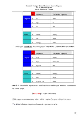 Seminário Teológico Batista Fluminense- Campus Mageense
Prof. Pr. Adriano Carvalho
Curso: Bacharel em Teologia
__________________________________________________________________________________________

Nº
1ª

-w-

omai

-eij-

ῃ

3ª

-ei-

etai

1ª

-omen-

omeqa

2ª

-ete-

esqe

3ª

Plural

Voz média e passiva

2ª

Singular

Voz ativa

-ousi(n)

ontai

Terminações secundárias dos verbos gregos: Imperfeito, Aoristo e Mais-que-perfeito

Nº
1ª

-o-n

omhn

-e-j-

e-so - ou

3ª

-e(n) ou

eto

1ª

-omen-

omeqa

2ª

-ete-

esqe

3ª

Plural

Voz média e passiva

2ª

Singular

Voz ativa

-o-n ou- san

onto

Obs: É de fundamental importância a memorização das terminações primárias e secundárias
dos verbos gregos.

(10ª Aula) - Vozes 09 de Abril
Voz - A voz expressa a relação entre o sujeito e a ação. No grego existem três vozes:
Voz Ativa: indica que o sujeito realiza a ação expressa pelo verbo

13

 