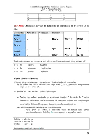 Seminário Teológico Batista Fluminense- Campus Mageense
Prof. Pr. Adriano Carvalho
Curso: Bacharel em Teologia
__________________________________________________________________________________________

e
e
e

+
+
+

o
ou
w

ou
ou
w

(17ª Aula)- Alterações devidas ao acréscimo do sigma alfa do 1º aoristo- 28 de
Maio
Consoantes
Labiais

Acréscimo

Contração

Exemplos

P, b, f
Guturais

s

y

Blep-w

Blep + s

ebleya

s

x

agw

ag + s

Ãxa

s

s

peiqw

Peiq + s

epeisa

K, g, c
Dentais
T, q, d

Radicais terminados nas vogais a, e ou o sofrem um alongamento desta vogal antes do s (a)
a+s

hs

agapaw

hgaphsa

e+s

hs

akolouqew

hkolouqhsa

o+s

ws

plhrow

eplhrwsa

Regras Aoristo Voz Passiva:
Algumas regras que devem ser observadas no Primeiro Aoristo da voz passiva:
1) Os verbos com radical terminado em vogal breve (a, e, o), geralmente alongam essa
vogal antes do infixo qh.
Ex: gennaw no 1º Aoristo Ind. Passivo: e-gennh-qn-n
a) Verbos com radical terminado em consoantes líquidas. A formação do Primeiro
Aoristo voz passiva dos verbos terminados em consoantes líquidas nem sempre segue
um princípio definido. Nesses casos é preciso consultar um dicionário.
b) Verbos com radicais terminados em consoante muda.
Neste grupo de verbos, a consoante muda do radical sofre certas
transformações antes do infixo qh, como veremos no exemplo a seguir:
Labiais + qh= f- qh
Guturais + qh= c- qh
Dentais + qh = s- qh
Pempw-pemp (radical) – epem-f-qh-n
24

 