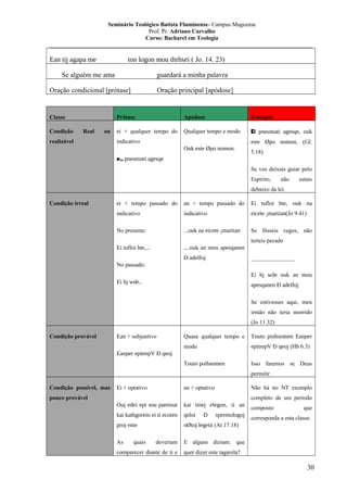 Seminário Teológico Batista Fluminense- Campus Mageense
Prof. Pr. Adriano Carvalho
Curso: Bacharel em Teologia
__________________________________________________________________________________________

Ean tij agapa me

ton logon mou thrhsei ( Jo. 14. 23)

Se alguém me ama

guardará a minha palavra

Oração condicional [prótase]

Classe
Condição

Oração principal [apódose]

Prótase
Real

ou

realizável

Apódose

Exemplo

ei + qualquer tempo do

Qualquer tempo e modo

Ei pneumati agesqe, ouk

indicativo

este Øpo nomon. (Gl.
Ouk este Øpo nomon.

e„ pneumati agesqe

5.18)
Se vos deixais guiar pelo
Espírito,

não

estais

debaixo da lei.
Condição irreal

ei + tempo passado do

an + tempo passado do

Ei tufloi hte, ouk na

indicativo

indicativo

eicete ¡martian(Jo 9.41)

No presente:

...ouk na eicete ¡martian

Se fôsseis cegos, não

Ei tufloi hte,...

....ouk an mou apesqanen

teríeis pecado
Ð adelfoj

_______________

No passado:
Ei hj wde ouk an mou
Ei hj wde..

apesqanen Ð adelfoj
Se estivesses aqui, meu
irmão não teria morrido
(Jo 11.32)

Condição provável

Ean + subjuntivo

Quase qualquer tempo e

Touto poihsomen Eanper

modo

epitrepV Ð qeoj (Hb 6.3)

Touto poihsomen

Isso faremos se Deus

Eanper epitrepV Ð qeoj
permitir
Condição possível, mas

Ei + optativo

an + optativo

Não há no NT exemplo

Ouj edei epi sou pareinai

kai tinej elegon, ti an

kai kathgorein ei ti ecoien

qeloi

proj eme

oØtoj legein (At 17.18)

pouco provável

completo de um período

As

quais

deveriam

comparecer diante de ti e

Ð

spermologoj

composto

que

corresponda a esta classe.

E alguns diziam: que
quer dizer este tagarela?

30

 