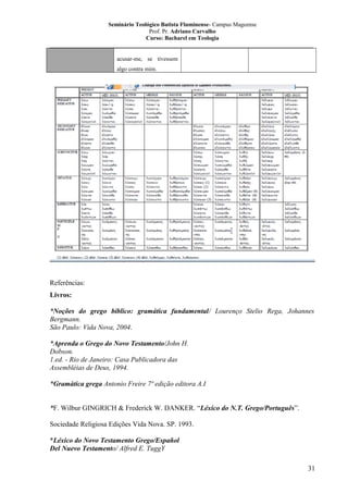 Seminário Teológico Batista Fluminense- Campus Mageense
Prof. Pr. Adriano Carvalho
Curso: Bacharel em Teologia
__________________________________________________________________________________________
acusar-me, se tivessem
algo contra mim.

Referências:
Livros:
*Noções do grego bíblico: gramática fundamental/ Lourenço Stelio Rega, Johannes
Bergmann.
São Paulo: Vida Nova, 2004.
*Aprenda o Grego do Novo Testamento/John H.
Dobson.
1.ed. - Rio de Janeiro: Casa Publicadora das
Assembléias de Deus, 1994.
*Gramática grega Antonio Freire 7ª edição editora A.I
*F. Wilbur GINGRICH & Frederick W. DANKER. “Léxico do N.T. Grego/Português”.
Sociedade Religiosa Edições Vida Nova. SP. 1993.
*Léxico do Novo Testamento Grego/Español
Del Nuevo Testamento/ Alfred E. TuggY
31

 