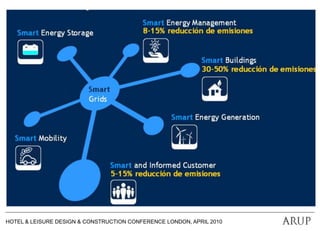 .....better for the Planet and Reduces costsLighting represents a quarter of all electricity consumed in a typical hotelEffect on coolingLighting retrofits can reduce electricity use by 50% or moreReduce cooling energy by 10% or moreConsider also daylighting in public areas