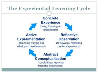 The Experiential Learning Cycle
 