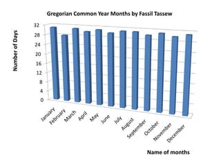Gregorian Common Year Months by Fassil Tassew
                 32
Number of Days


                 28
                 24
                 20
                 16
                 12
                      8
                      4
                      0




                                                             Name of months
 