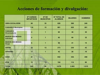 Acciones de formación y divulgación: 1.015 2.063 3.078 80 295 TOTAL 80 114 194 13 15 IPCB 298 354 652 41 OAKE 16 26 42 1 11 APRODISC 43 230 273 13 22 ASFEM 15 41 56 1 6 MAISON DES MEDIAS Grupo 32 60 92 1 0 MAISON DES MEDIAS Individual 30 30 60 1 4 FUNDARCO Dinamizadores 261 620 881 15 116 FUNDARCO Municipios 240 588 828 35 80 OBRA SOCIAL/IDEM HOMBRES MUJERES Nº TOTAL DE ALUMNOS Nº DE MUNICIPIOS Nº CURSOS IMPARTIDOS 