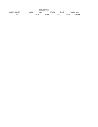 SUELDO BRUTO IMSS ISR OTROS Total Sueldo neto
3180 95.4 508.8 175 779.2 2400.8
DEDUCCIONES