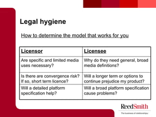 Legal hygiene <ul><li>How to determine the model that works for you </li></ul>Licensor Licensee Are specific and limited m...