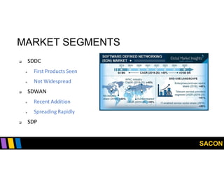 SACON
MARKET SEGMENTS
 SDDC
 First Products Seen
 Not Widespread
 SDWAN
 Recent Addition
 Spreading Rapidly
 SDP
 