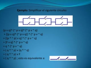 Ejemplo: Simplificar el siguiente circuito:




(p v q)^ (~ p v q)^ (~ p v ~ q)
 = [(p v q)^ (~ p v q)] ^ (~ p v ~ q)
= [(p ^ ~ p) v q] ^ (~ p v ~ q)
= [F v q] ^ (~ p v ~ q)
= q ^ (~ p v ~ q)
= ( q ^ ~ p) v (q ^ ~ q)
= ( q ^ ~ p) v F
= ( q ^ ~ p) ; esto es equivalente a:
 