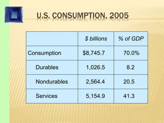 U.S. CONSUMPTION, 2005
41.3
20.5
8.2
70.0%
5,154.9
2,564.4
1,026.5
$8,745.7
Services
Nondurables
Durables
Consumption
% of GDP
$ billions
 