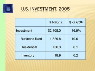 U.S. INVESTMENT, 2005
0.2
6.1
10.6
16.9%
18.9
756.3
1,329.8
$2,105.0
Inventory
Residential
Business fixed
Investment
% of GDP
$ billions
 