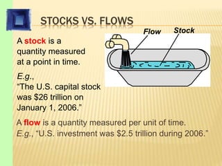 STOCKS VS. FLOWS
A flow is a quantity measured per unit of time.
E.g., “U.S. investment was $2.5 trillion during 2006.”
Flow Stock
A stock is a
quantity measured
at a point in time.
E.g.,
“The U.S. capital stock
was $26 trillion on
January 1, 2006.”
 