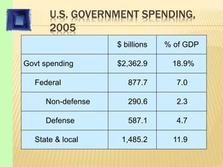U.S. GOVERNMENT SPENDING,
2005
Federal
18.9%
$2,362.9
Govt spending
State & local
Defense
7.0
11.9
4.7
2.3
877.7
1,485.2
587.1
290.6
Non-defense
% of GDP
$ billions
 