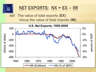 NET EXPORTS: NX = EX – IM
def: The value of total exports (EX)
minus the value of total imports (IM).
U.S. Net Exports, 1950-2006
-800
-600
-400
-200
0
200
1950 1960 1970 1980 1990 2000
billions
of
dollars
-8%
-6%
-4%
-2%
0%
2%
percent
of
GDP
NX ($ billions) NX (% of GDP)
 