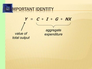 AN IMPORTANT IDENTITY
Y = C + I + G + NX
aggregate
expenditure
value of
total output
 