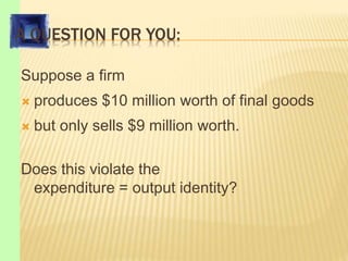 A QUESTION FOR YOU:
Suppose a firm
 produces $10 million worth of final goods
 but only sells $9 million worth.
Does this violate the
expenditure = output identity?
 